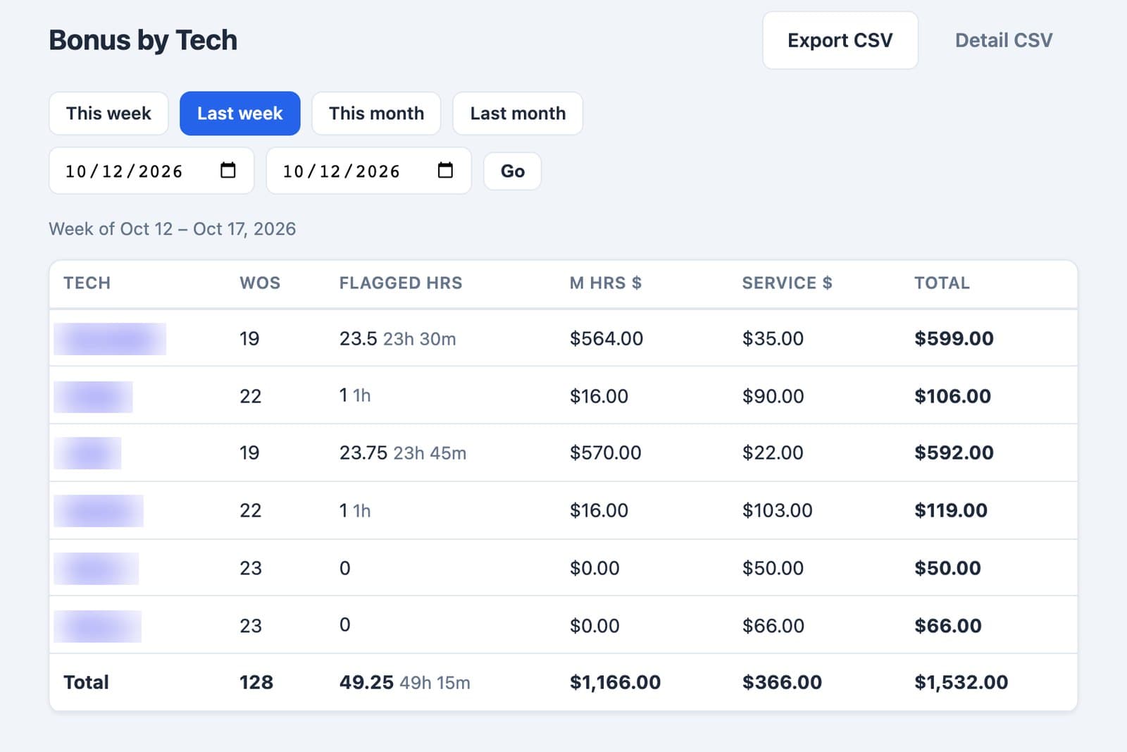 Technician bonus tracker payroll view: bonus by tech for the week, split into flagged hours and service jobs. Tech names blurred